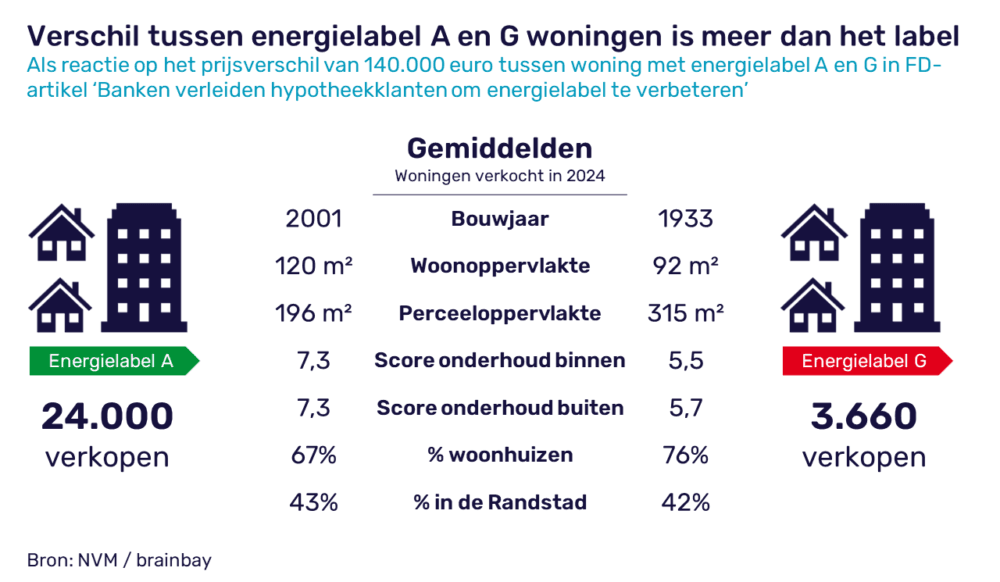 Figuur-1-verschil-label-A-en-G-1000x582.png